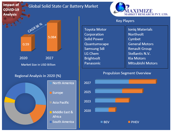 Solid State Car Battery Market Competitive Landscape & Strategy Framework To  Forecast 2021-2027