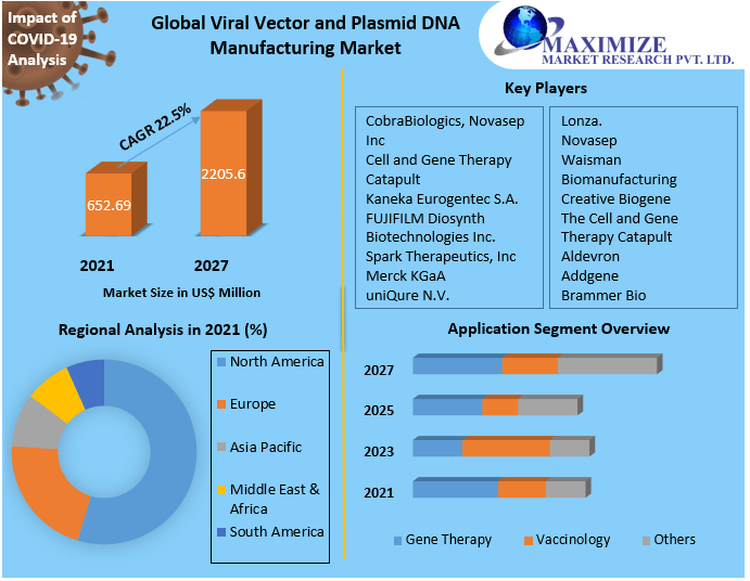 Viral Vector and Plasmid DNA Manufacturing Market Top Impacting Factors, Growth Analysis, Industry Predictions  and Forecast 2027