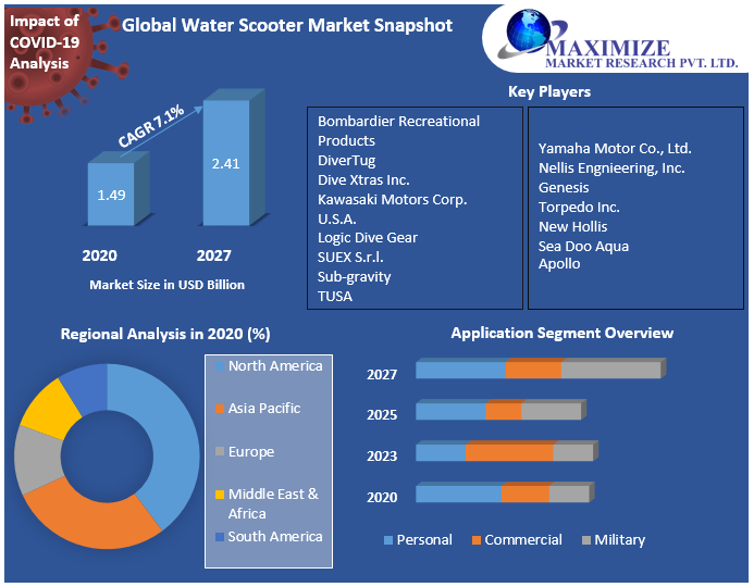 Water Scooter Market Competitive Landscape & Strategy Framework To  Forecast 2021-2027