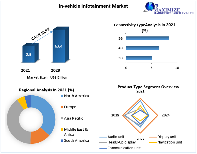Automotive infotainment companies Market Technology, Application, Products Analysis and Forecast to 2027