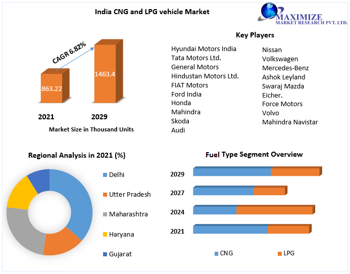 India’s CNG and LPG Vehicle Market Key Company Profiles, Types, Applications and Forecast to 2027