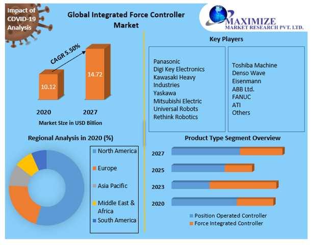 Integrated Force Controller Market Key Reasons For The Present Growth Trends With Detailed Forecast To 2021-2027