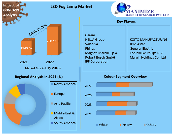 LED Fog Lamp Market Competitive Landscape & Strategy Framework To  Forecast 2021-2027