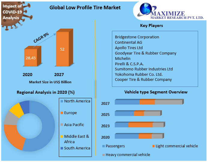 Low Profile Tire Market Technology, Application, Products Analysis and Forecast to 2027