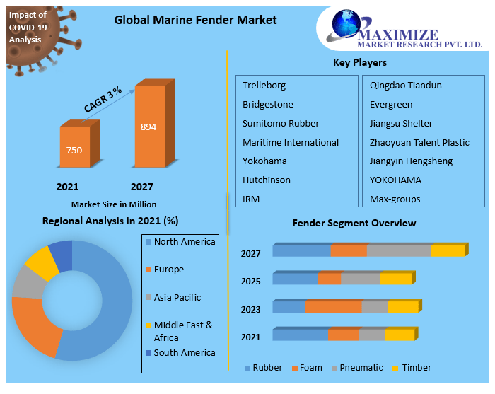 Marine Fender Market Key Reasons For The Present Growth Trends With Detailed Forecast To 2021-2027