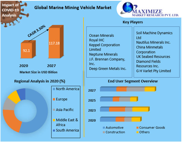Marine Mining Vehicle Market Business Growth, Global Survey, Analysis, Share, Company Profiles and Forecast by 2027