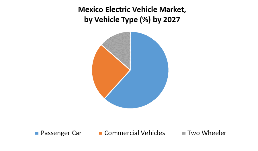 Mexico Electric Vehicle Market Technology, Application, Products Analysis and Forecast to 2027