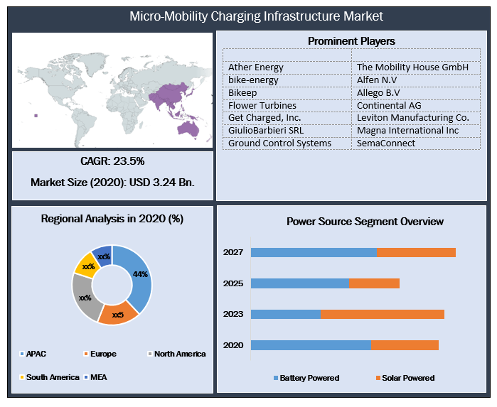Micro-Mobility Charging Infrastructure Market Analysis, Segments, Size, Share, Global Demand, Manufacturers, Drivers and Trends to 2027