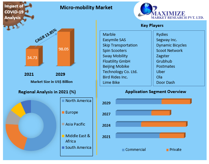 Micro mobility case study Market Research Report And Predictive Business Strategy By  Forecast 2021-2027