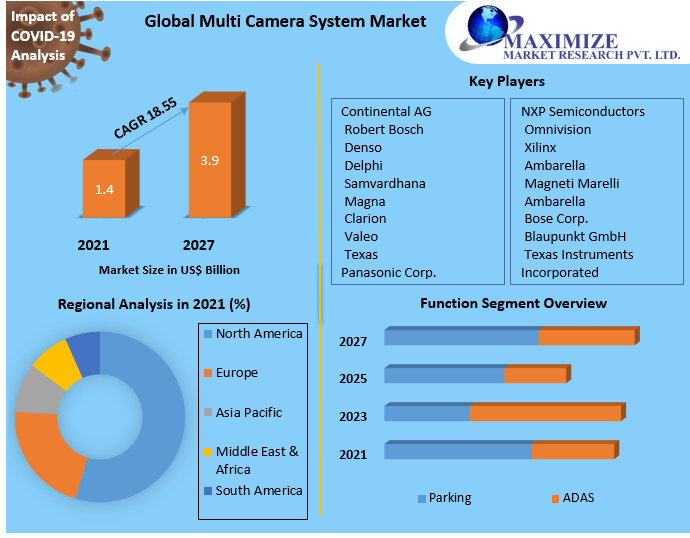 Multi Camera System Market Key Reasons For The Present Growth Trends With Detailed Forecast To 2021-2027