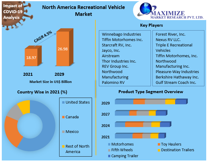 Recreational vehicle Market Key Reasons For The Present Growth Trends With Detailed Forecast To 2021-2027