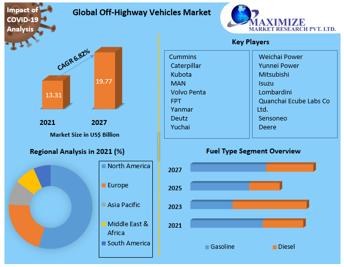 Electric off-highway vehicle Market Key Reasons For The Present Growth Trends With Detailed Forecast To 2021-2027