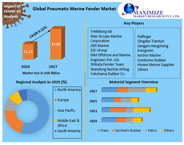 Pneumatic Marine Fender Market Key Company Profiles, Types, Applications and Forecast to 2027