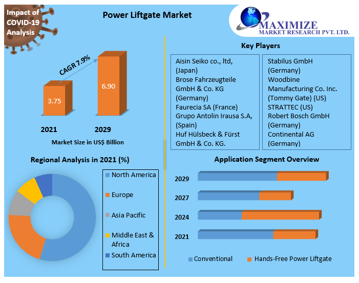 Power Liftgate Market Competitive Landscape & Strategy Framework To  Forecast 2021-2027