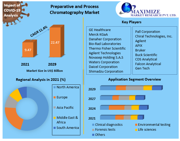Principle of chromatography Market Competitive Landscape & Strategy Framework To  Forecast 2021-2027