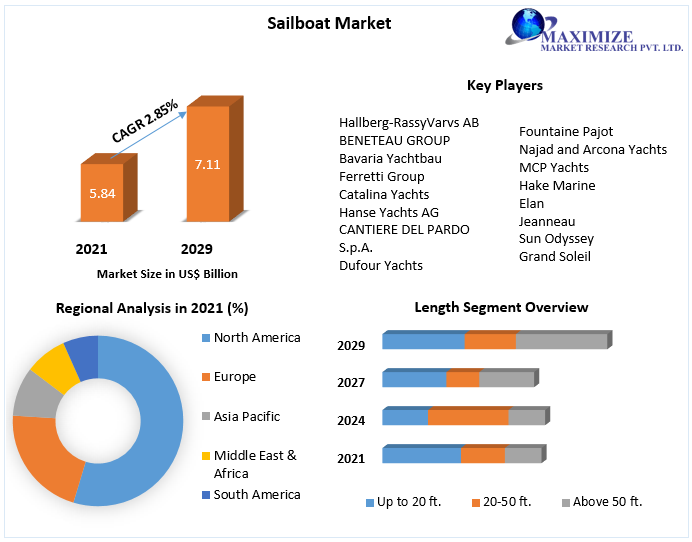 Sailboat Market Research Report And Predictive Business Strategy By  Forecast 2021-2027