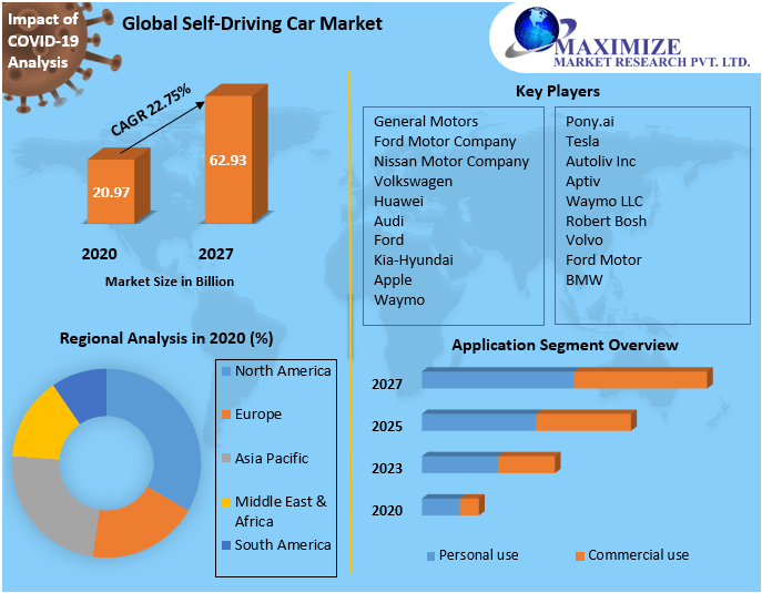 Self-Driving Car Market 2021 Global Trends, Share, Business Growth, Analysis, Opportunities and Forecast to 2027
