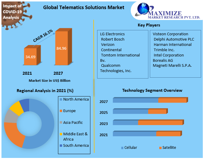 Telematics Solutions Market Research Report And Predictive Business Strategy By  Forecast 2021-2027