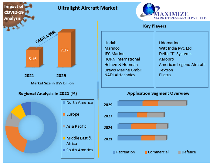 Electric ultralight aircraft Market Top Impacting Factors, Growth Analysis, Industry Predictions  and Forecast 2027