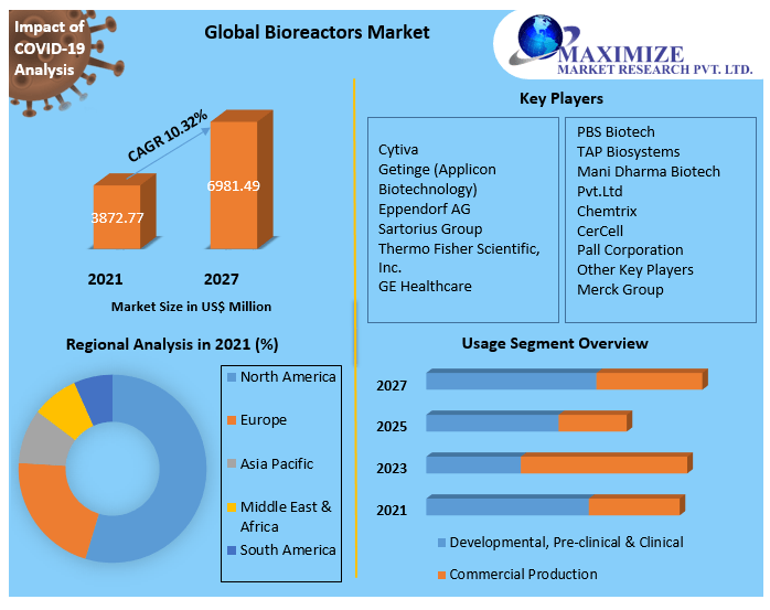 Bioreactors Market Competitive Landscape & Strategy Framework To  Forecast 2021-2027