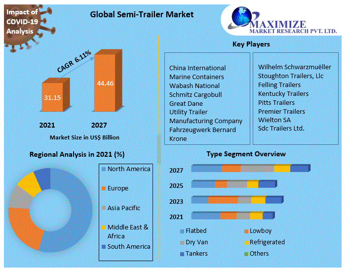 Semi-Trailer Market Key Reasons For The Present Growth Trends With Detailed Forecast To 2021-2027