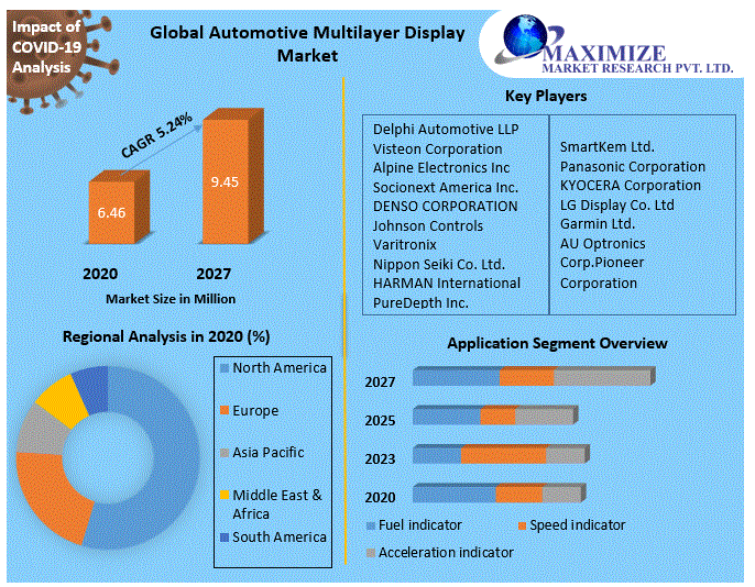 Automotive Multilayer Display Market Top Impacting Factors, Growth Analysis, Industry Predictions  and Forecast 2027
