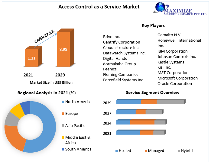 What is access control Market 2021 Global Trends, Share, Business Growth, Analysis, Opportunities and Forecast to 2027