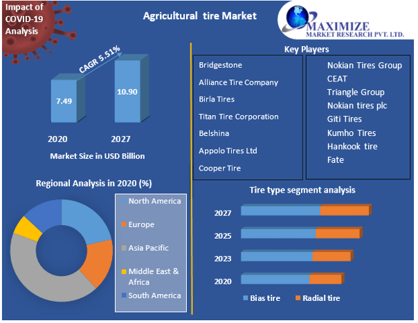 Agriculture Tire Market Top Impacting Factors, Growth Analysis, Industry Predictions  and Forecast 2027