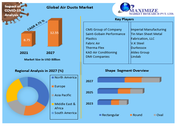 Ducting Market 2021 Global Trends, Share, Business Growth, Analysis, Opportunities and Forecast to 2027