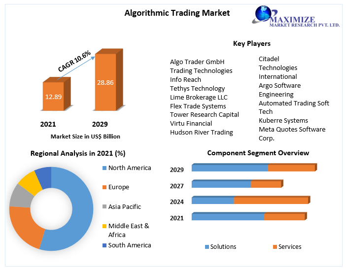 Algorithmic trading companies Market Key Company Profiles, Types, Applications and Forecast to 2027