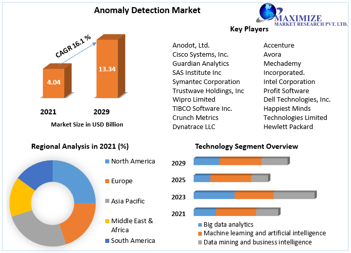 Anomaly Detection Market Analysis, Segments, Size, Share, Global Demand, Manufacturers, Drivers and Trends to 2027