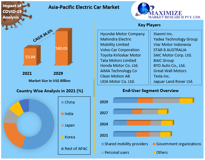 Hybrid electric cars Market 2021 Global Trends, Share, Business Growth, Analysis, Opportunities and Forecast to 2027