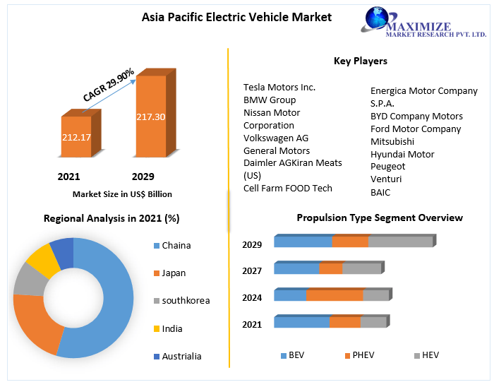 Who makes the most electric cars Market 2021 Global Trends, Share, Business Growth, Analysis, Opportunities and Forecast to 2027
