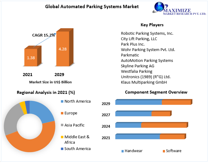 Automated parking system Market Technology, Application, Products Analysis and Forecast to 2027