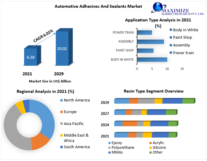 Automotive Adhesives And Sealants Market Key Company Profiles, Types, Applications and Forecast to 2027
