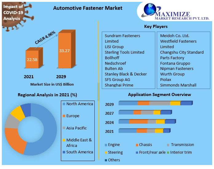 Automotive Fastener Market Key Reasons For The Present Growth Trends With Detailed Forecast To 2021-2027