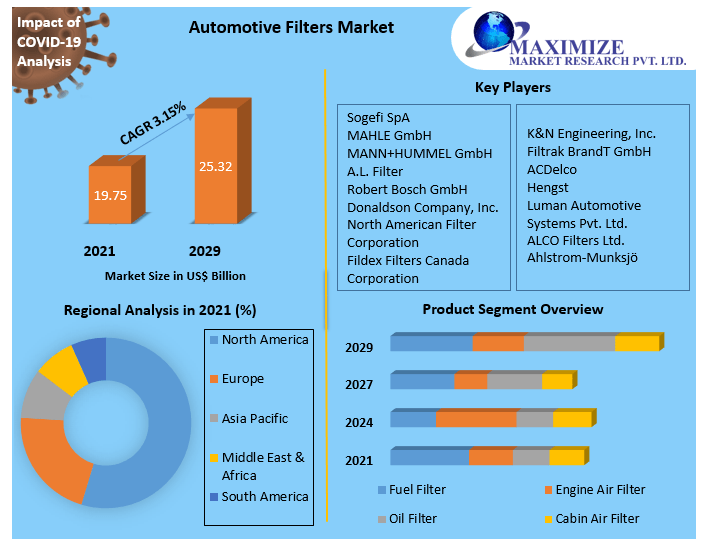 Automotive filter manufacturers Market Competitive Landscape & Strategy Framework To  Forecast 2021-2027