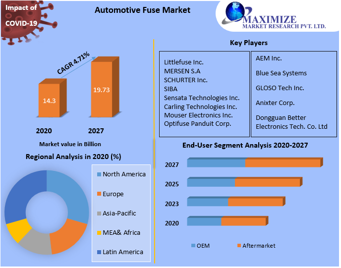 What is a fuse Market Key Reasons For The Present Growth Trends With Detailed Forecast To 2021-2027