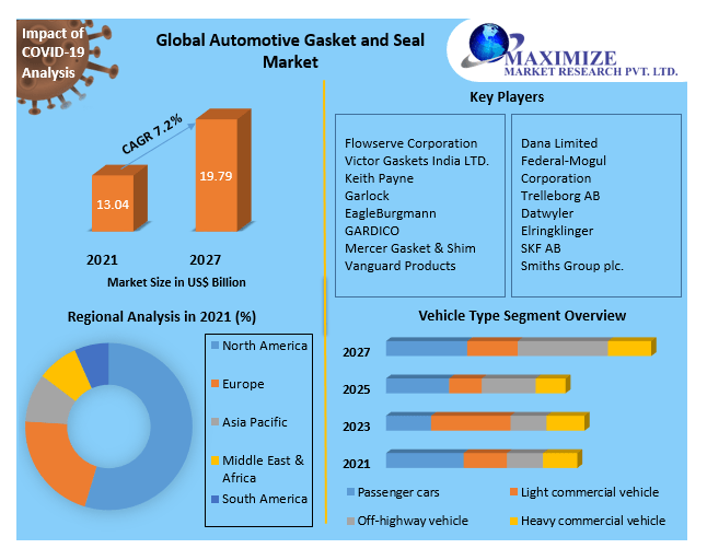 Automotive gasket manufacturers Market 2021 Global Trends, Share, Business Growth, Analysis, Opportunities and Forecast to 2027