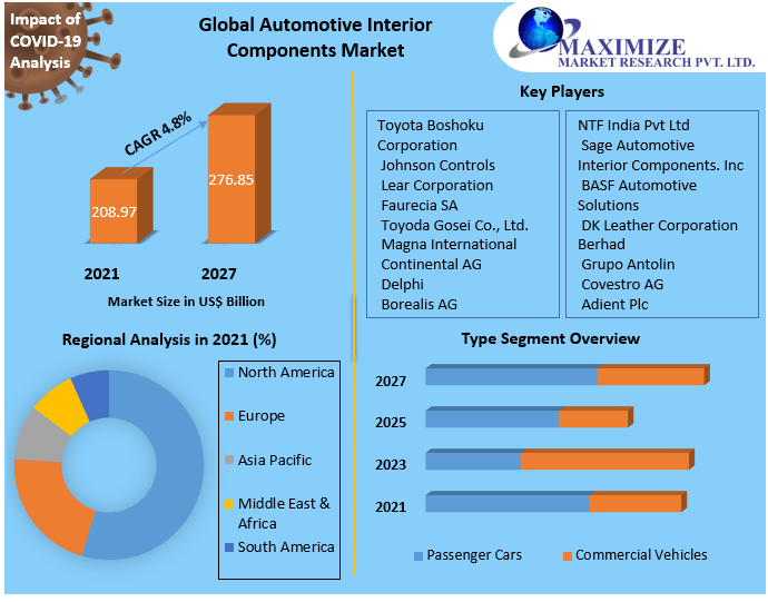 Largest automotive interior suppliers Market Top Impacting Factors, Growth Analysis, Industry Predictions  and Forecast 2027