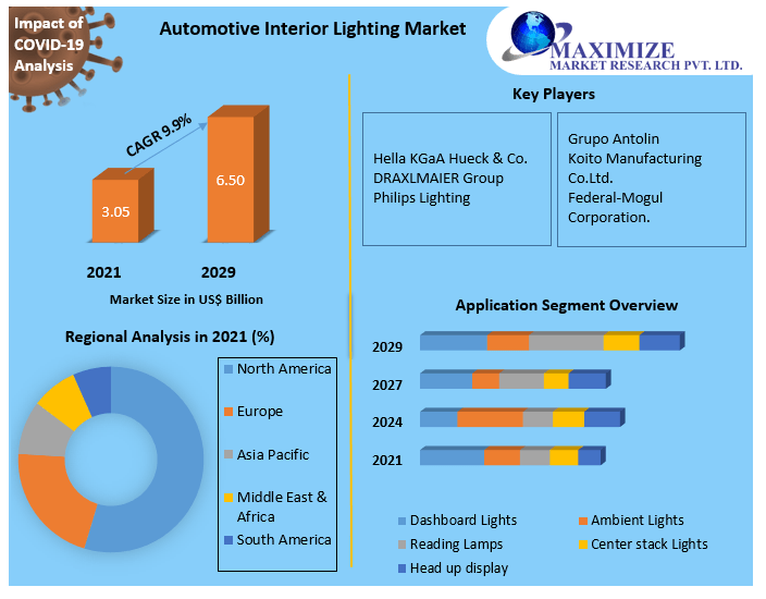 Home lighting design Market Key Reasons For The Present Growth Trends With Detailed Forecast To 2021-2027