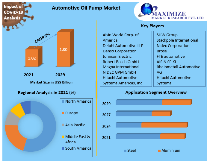 Oil pump price Market 2021 Global Trends, Share, Business Growth, Analysis, Opportunities and Forecast to 2027