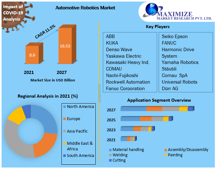 Robotics engineering Market Competitive Landscape & Strategy Framework To  Forecast 2021-2027