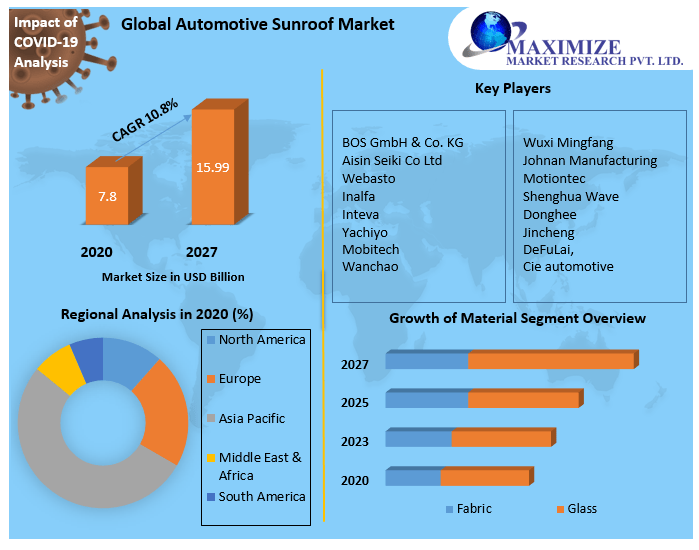 Sunroof manufacturing process Market Competitive Landscape & Strategy Framework To  Forecast 2021-2027