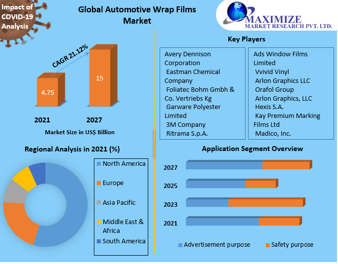 Vehicle wrapping Market Competitive Landscape & Strategy Framework To  Forecast 2021-2027