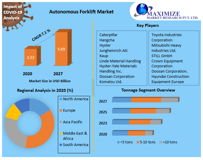 Autonomous forklift companies Market Future Scope, Competitive Analysis, Growth Drivers, top manufacturers, and forecast 2021-2027
