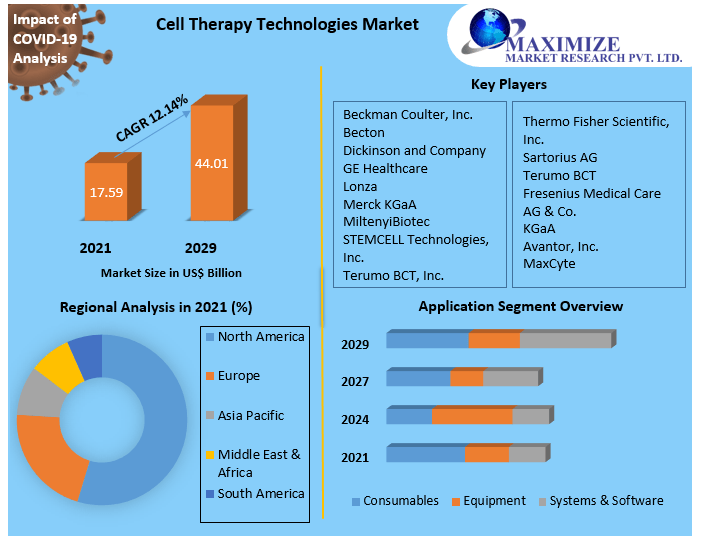 Cell therapy competitive landscape Market Key Reasons For The Present Growth Trends With Detailed Forecast To 2021-2027
