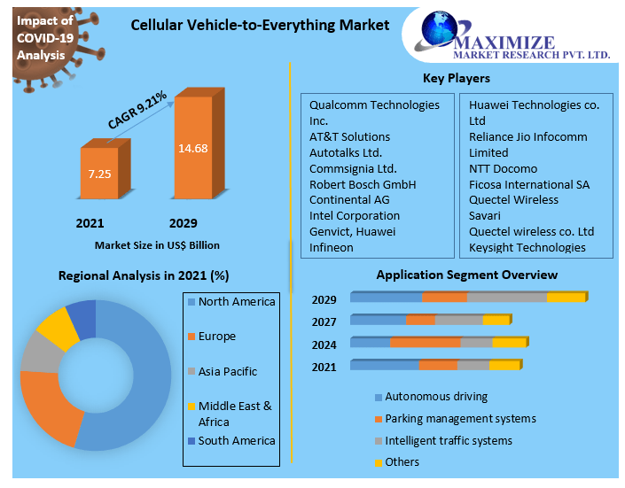 Cellular Vehicle-to-Everything Market Key Reasons For The Present Growth Trends With Detailed Forecast To 2021-2027