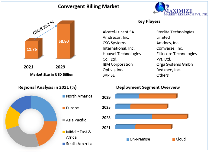 Convergent billing system Market Share, Size, Segmentation with Competitive Analysis, Top Manufacturers and Forecast 2021-2027