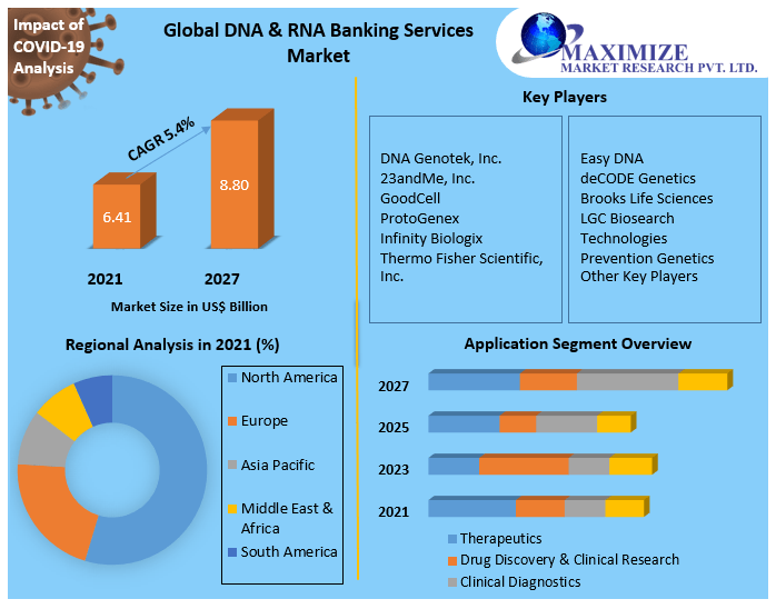 DNA and RNA Banking Services Market Industry Size, Share, Business Strategies, Emerging Future Trends, Top Companies, Sales Revenue Forecast 2027